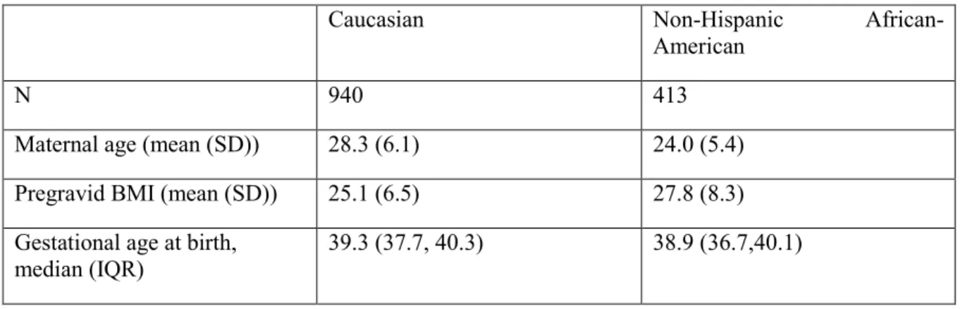 Table 3-1: Study population 