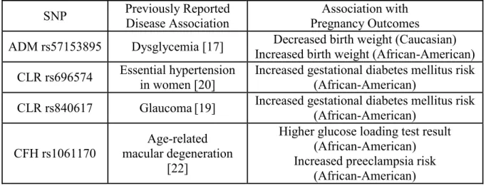 Table  3-4:  Summary  of  ADM,  CALCRL,  and  CFH  SNPs,  their  previously  reported  disease  associations,  and  significantly  associated  pregnancy  complications  in  the  current study 