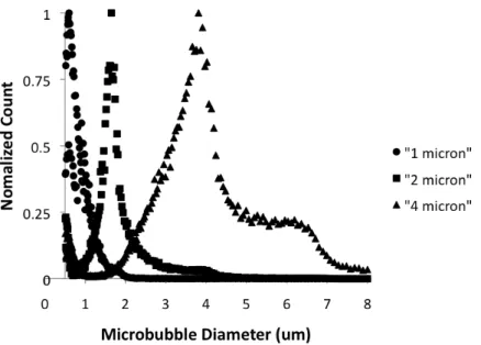 Figure 3.1: Microbubble size distributions re obtained using an Accusizer 780A device.