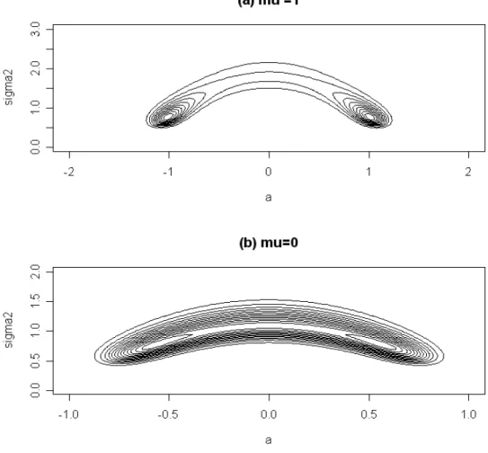 Figure 2.1: Contour plot of Laplace approximation for BC data under the null hypothesis: