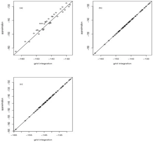Figure 2.2: BC data simulation results for {µ, a, σ 2 } = {0, 0, 1} and n = 100 under the null hypothesis: (a) naive null Laplace approximation (b) improved null Laplace approximation (c) fast null Laplace approximation.