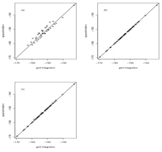 Figure 2.3: BC data simulation results for {µ, a, σ 2 } = {0, 0.5, 1} and n = 100 under the null hypothesis: (a) naive null Laplace approximation (b) improved null Laplace approximation (c) fast null Laplace approximation.