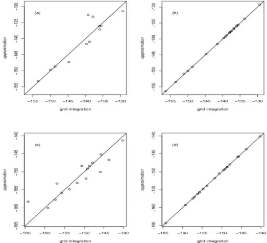 Figure 2.4: F2 data simulation results for n = 100 under the null hypothesis: (a) naive null Laplace approximation (b)fast null Laplace approximation under {µ, a, d, σ 2 } = {0, 0, 0, 1}; (c) naive null Laplace approximation (d)fast null Laplace approximat
