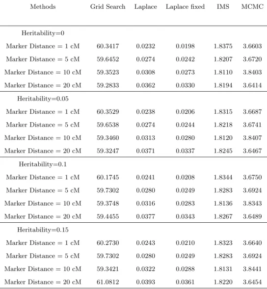 Table 1. Speed(unit:second) for BC when sample size = 100, QTL location = 10.1 cM
