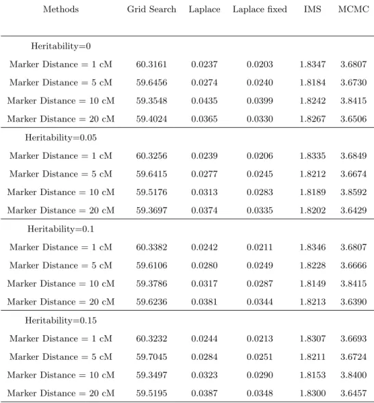 Table 2. Speed(unit:second) for BC when sample size = 100, QTL location = 45.1 cM