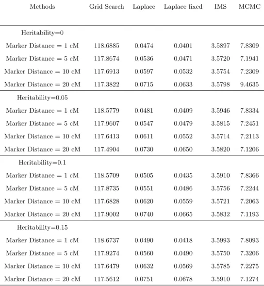 Table 3. Speed(unit:second) for BC when sample size = 200, QTL location = 10.1 cM