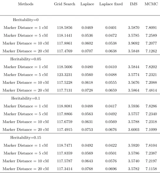 Table 4. Speed(unit:second) for BC when sample size = 200, QTL location = 45.1 cM