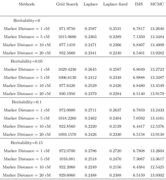 Table 5. Speed(unit:second) for F2 when sample size = 100, QTL location = 10.1 cM
