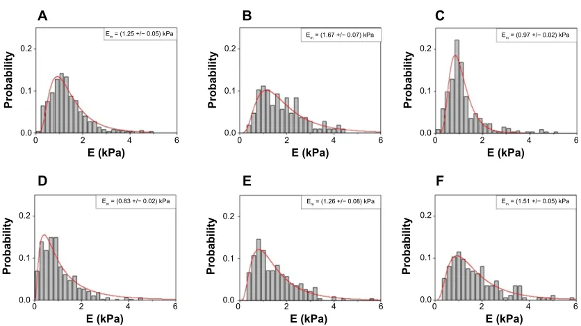 Figure S3 Elasticity parameter (E) distributions for reference cells (A) and cells incubated with TNF-α (1 hour) plus 0.1 µM of MNA for (B) 1 hour, (C) 3 hours, (D) 6 hours, (E) 12 hours and (F) 24 hours