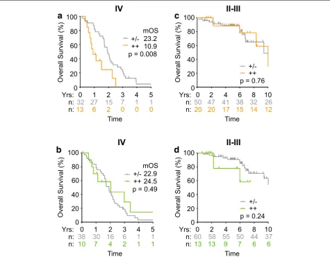 Figure 3 Highly elevated levels of CXCL1, but not IL8, associated with poor prognosis in stage IV human CRC
