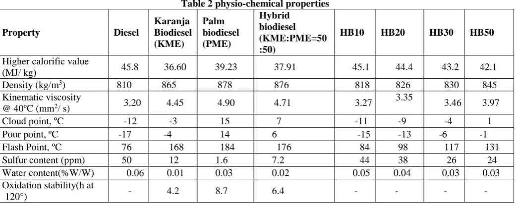 Table 2 physio-chemical properties  Hybrid  