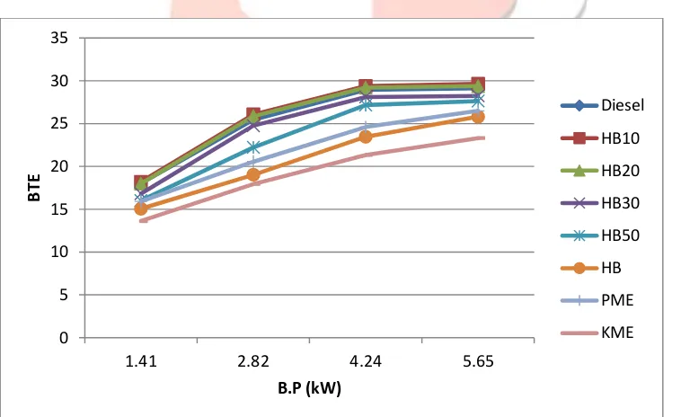 Fig. 2 Brake specific fuel consumption vs. Brake power 