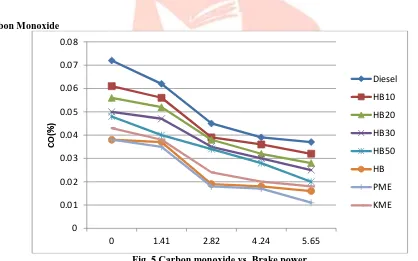 Fig. 4 hydro carbon vs. Brake power Shoes the behaviour of HC emission with respect to the brake power