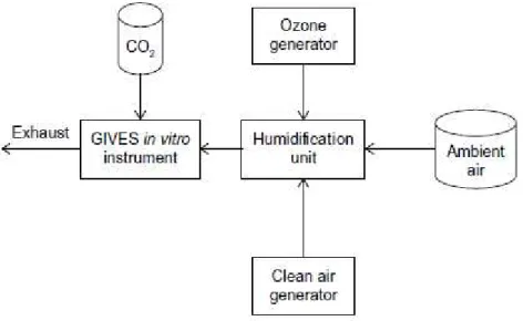 Figure 2: Schematic of the sample airflow from sources (clean air, ozone, and ambient air)  through the humidification unit and into the GIVES exposure instrument housing the lung  cells