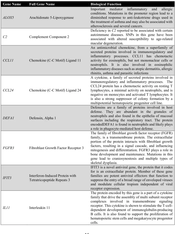 Table 3. Differentially Expressed Genes in response to air-toxics exposures 