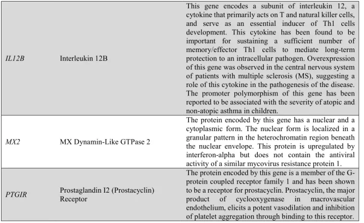 Figure 4. Heat map displaying the 11 differentially expressed genes in association with the  exposures 