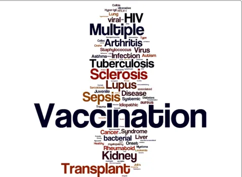 Figure 1 Thematic composition of the dataset collection. Word frequencies extracted from text descriptions of the studies loaded into the GXB tool are depicted as a word cloud