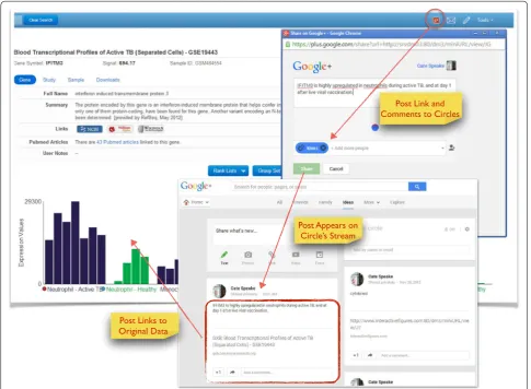 Figure 6 Use of social media for information archiving and sharing. A red Google+ button is available on the top navigation bar