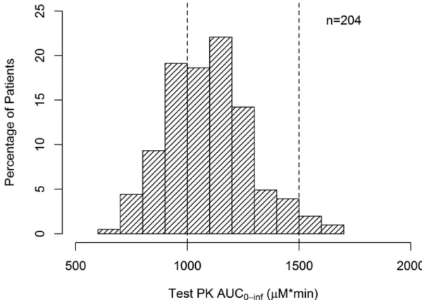 Figure 1. Measured AUC from 0.8 mg/kg of IV Bu as a pre-conditioning test PK on one of the  days, day −14 to day −11 (n=204)