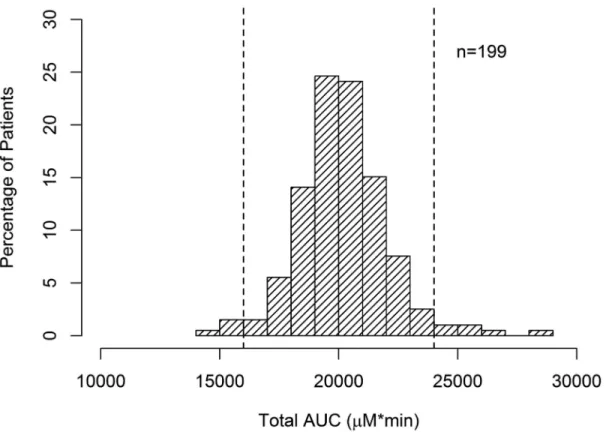 Figure 2. Histograms of estimated total AUC from test PK and confirmatory PK results (n=199) Dotted line represents the ± 20% range of the target AUC (16,000–24,000 μM●min).