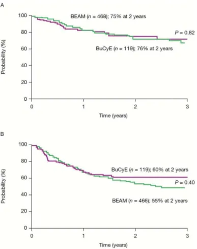Figure 6. Comparison of survival for NHL patients in the matched analysis of phase 2 BuCyE  and contemporary lymphoma patients treated with BEAM from CIBMTR