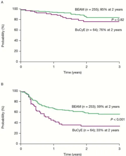Figure 7. Comparison of survival for HL patients in the matched analysis of phase 2 BuCyE and  contemporary lymphoma patients treated with BEAM from CIBMTR