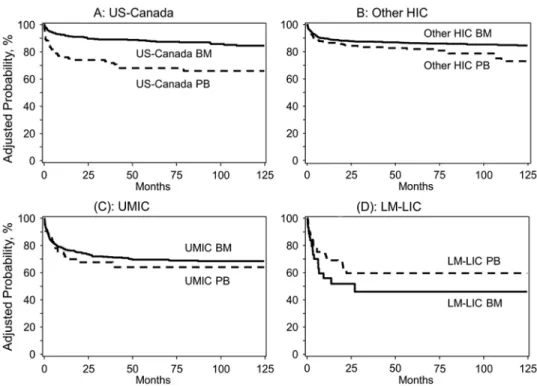 Figure 1. Overall survival curves after HSCT, comparing BM vs. PBSC as graft sources (A) In US-Canada