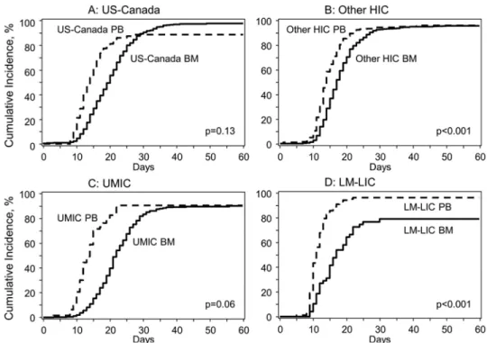 Figure 2. Cumulative incidence for neutrophil engraftment comparing BM vs. PBSC as graft  sources