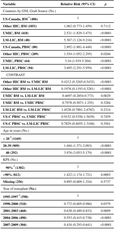 Table 3 Results of multivariate analysis: overall survival
