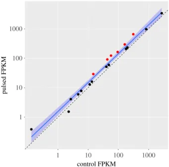 Figure 1. MA plot of the expression level (log 10 FPKM þ 1) and ratio (log 2 FC) for each gene in pulsed relative to control trout