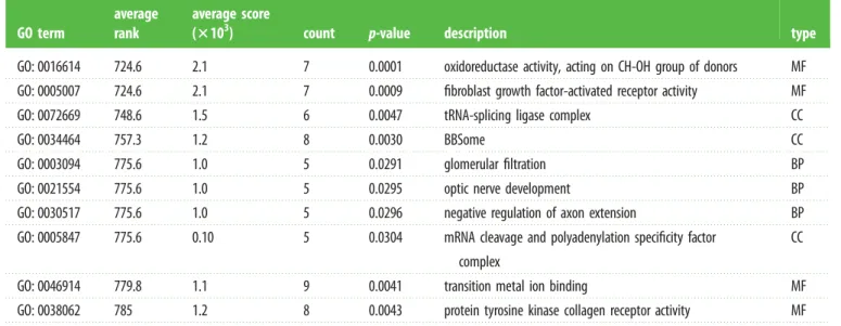 Table 2. Top 10 ranked GO terms from [11]. Each gene was scored and ranked by its ability to differentiate control and pulse-magnetized groups, and each term is then ordered by the average ranking (rank) of its associated genes