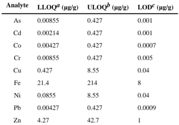 Table 4 Analytical figures of merit