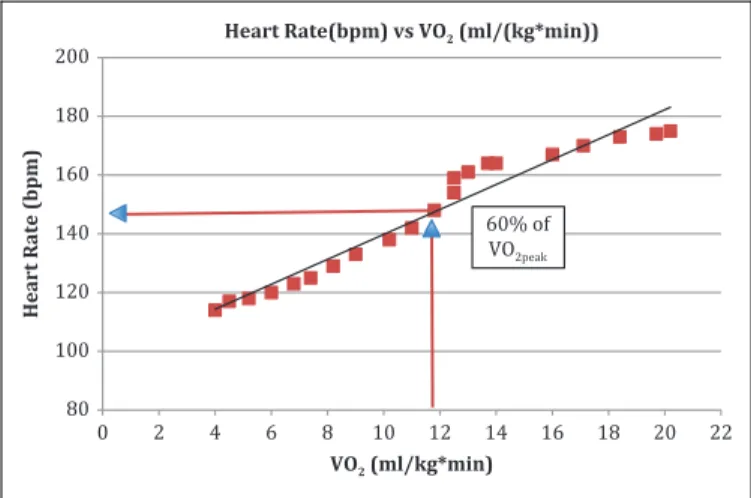Figure 1. Heart rate (HR) versus VO 2 from the cardiopulmonary exercise testing (CPET) used to determine VO 2peak of one bone  mar-row transplant patient who completed the same testing procedure used in the present study