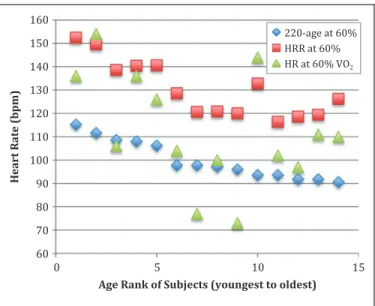 Figure 3. Heart rate (bpm) for each subject at moderate intensity aerobic exercise (60% of VO 2peak , observed during cardiopulmonary exercise testing) and calculated for this intensity using the heart rate reserve (HRR) and percent of 220-age methods