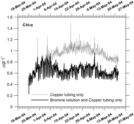 Fig. 5.     Comparison of Chl-α ﬂuorometers during the second de-ployment experiment.
