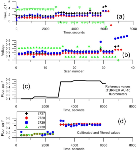 Fig. 6.         Fluorometer calibration results are presented, as time seriesof (a) chl-α concentration of the alternating control solutions basedon factory calibration values, (b) corresponding voltage of the ﬂu-orometers, (c) reference values obtained via the laboratory methodand (d) calibrated and ﬁltered values.