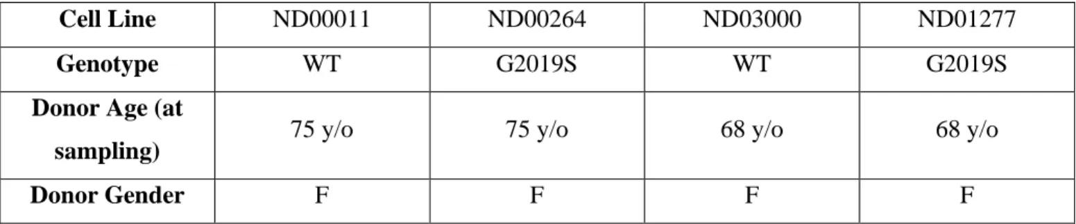 Table  1.  Information  regarding  genotypes  and  donor  demographics  for  each  lymphoblastoid  cell  line  used