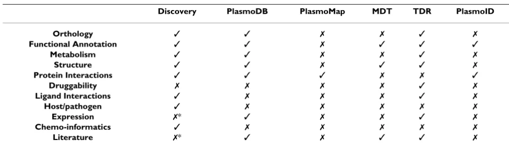 Table 1: The availability of some key features in malaria web resources relevant to drug target and lead identification.