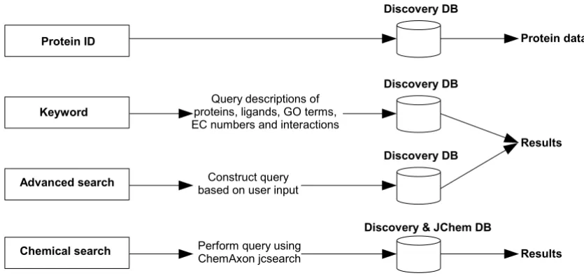 Figure 5A representation of the different types of searches available in the Discovery systemA representation of the different types of searches available in the Discovery system.