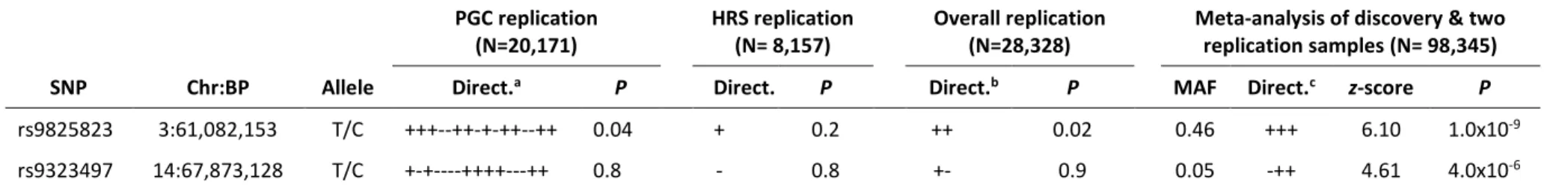 Table 2. Replication analyses and final meta-analysis of discovery and replication stages  PGC replication  (N=20,171)  HRS replication (N= 8,157)  Overall replication (N=28,328) 