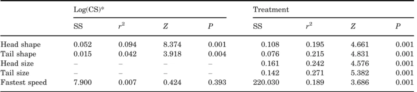Table 4. Pairwise Procrustes distances in shape