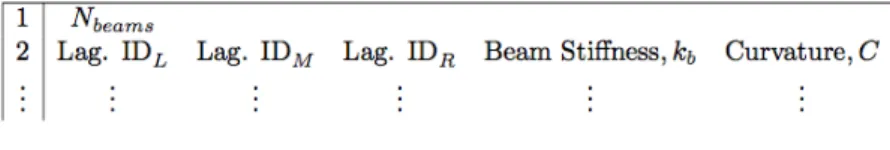 Figure 9: Input format for a .beam (torsional spring) file