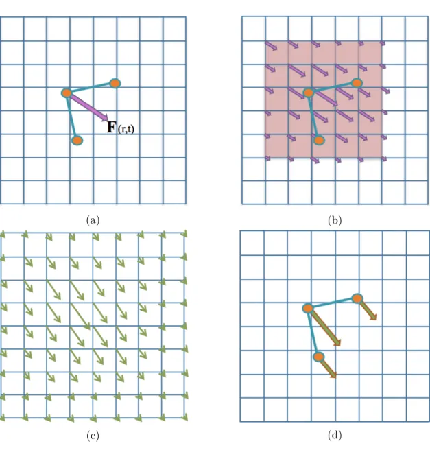Figure 1: A visual guide to the standard steps in Peskin’s immersed boundary method. (a) The elastic deformation forces are computed from the current configuration of the immersed structure