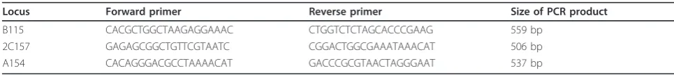 Table 1 Primers designed for the microsatellite loci using the An. nili genome sequence.