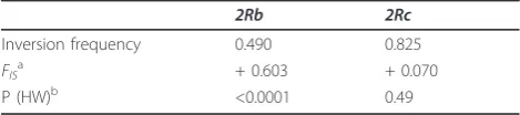 Table 3 Chromosome inversion polymorphism in the An.nili population from Dinderesso, Burkina Faso.
