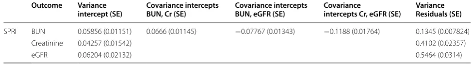 Table 7 Variance–covariance matrix of SHRI and SHRIS when applied on renal transplant dataset with all covariates