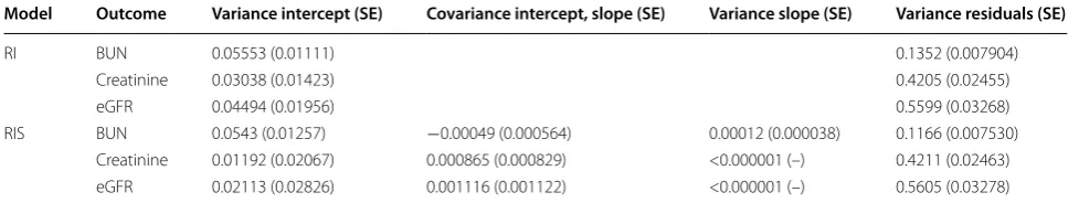 Table 9 Variance–covariance matrix of SPRIS when applied on renal transplant dataset with covariates time and time squared