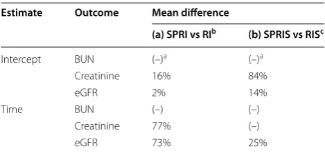 Table 2 Percent reduction in mean difference and mean squared difference that correspond to: SPRI compared to all other multivariate models (a, b, and c)b; SPRI compared to SHRI (d); SPRIS compared to SHRIS (e); SPRI compared to SPRIS(f)