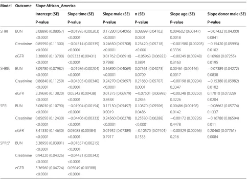 Table 4 Application of the four multivariate models on the renal transplant dataset with all covariates