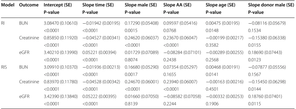 Table 5 Measures of fit for the multivariate models applied on renal transplant dataset with (a) all covariates (b) time and time squared